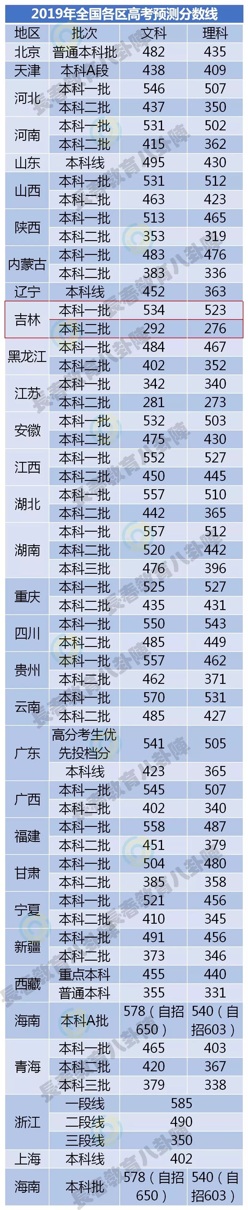 2016吉林高考分数排名_吉林高考分数线预测_今年青海高考的分数预测线