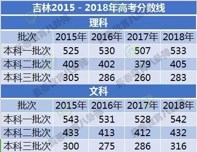 今年青海高考的分數預測線_2016吉林高考分數排名_吉林高考分數線預測