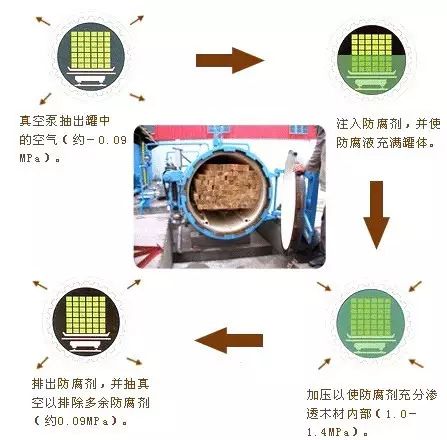 防腐木生产工艺流程:木材装入处理罐 抽真空 注入防腐剂