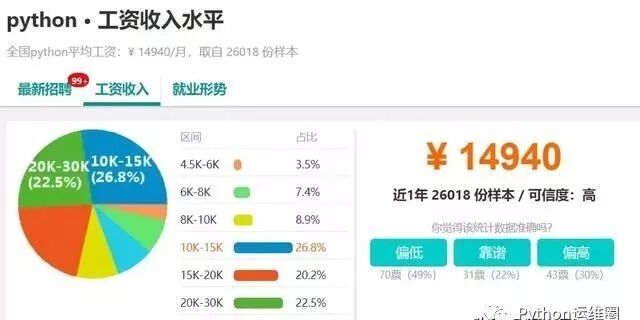 为什么那么多人想学 Python？插图(12)