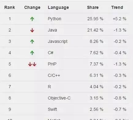 为什么那么多人想学 Python？插图(2)
