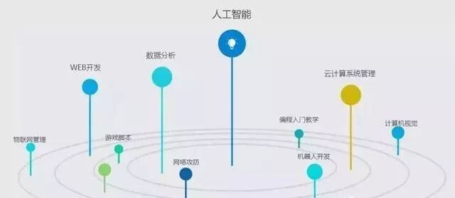 为什么那么多人想学 Python？插图(10)