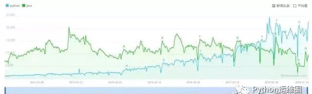 为什么那么多人想学 Python？插图(4)