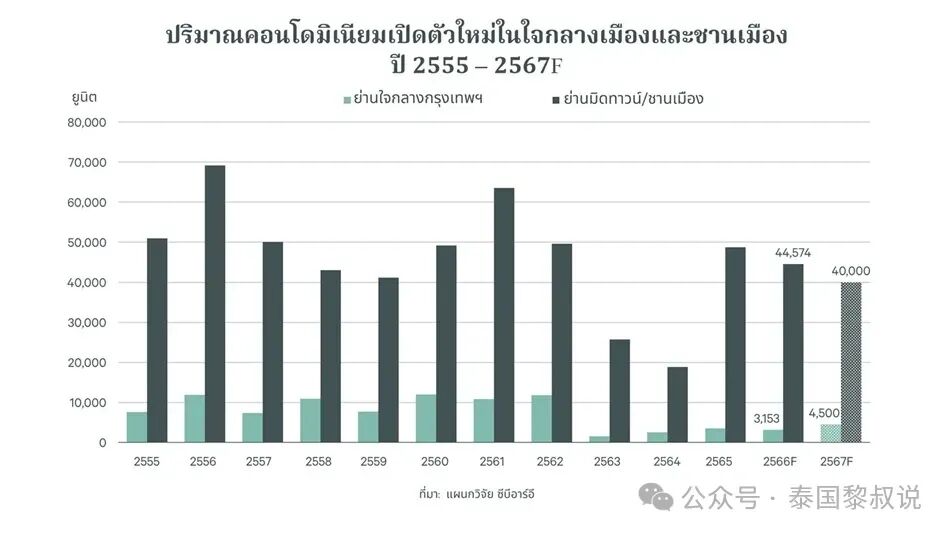 2024年泰国房产趋势
