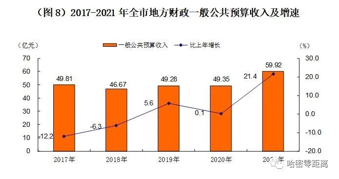 哈密市2021年国民经济和社会发展统计公报