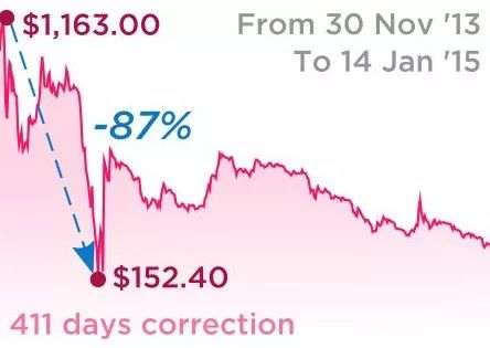 微信比特币买涨买跌_比特币跌什么涨_比特币为什么最近跌了这么多