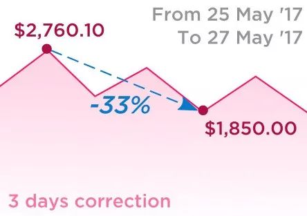 微信比特币买涨买跌_比特币为什么最近跌了这么多_比特币跌什么涨