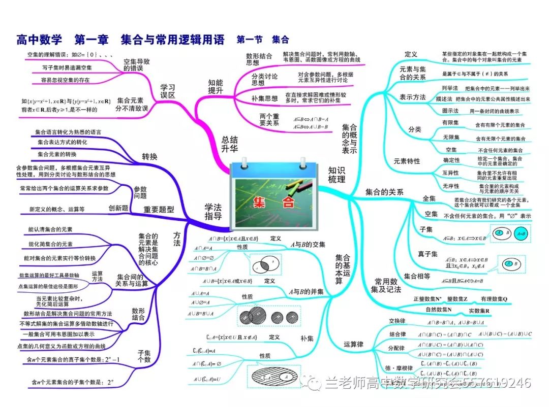 收藏 最全的高中数学思维导图 自由微信 Freewechat