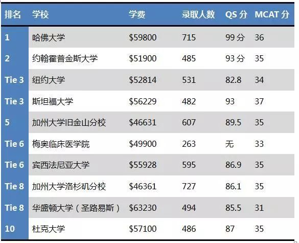 国际生申请美国医学院有多难