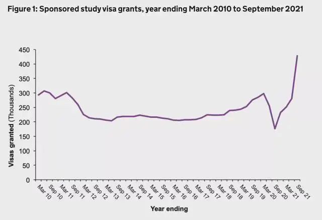 侵刪從英國過去十年發放的簽證數量統計圖(↑)中就可以看出,由於疫情