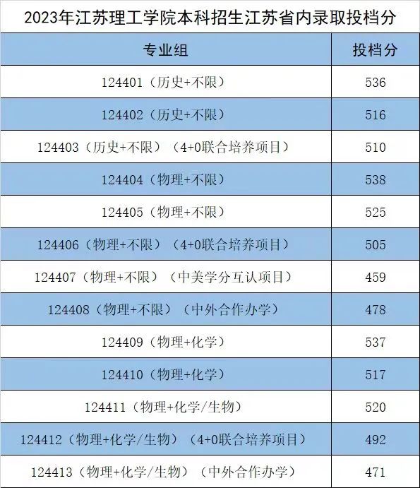 蘇州大學(xué)未來(lái)校區(qū)錄取_2020年蘇州大學(xué)預(yù)估線_蘇州大學(xué)未來(lái)校區(qū)2023分?jǐn)?shù)線