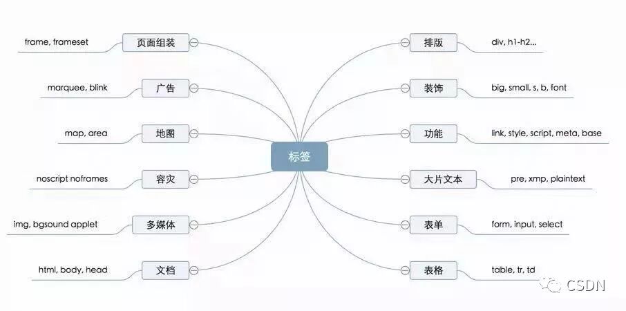 HTML 30 年进化史