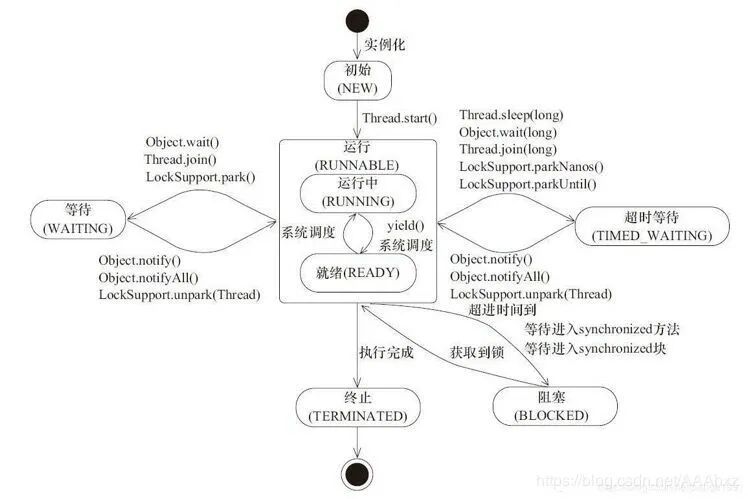 java线程解释器_java线程安全的方法_java 创建线程方法