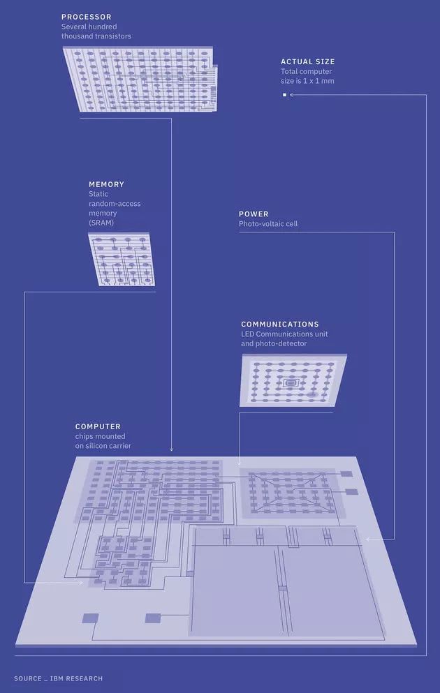 IBM 推出世界最小電腦，運用區塊鏈技術防偷騙！ 科技 第2張