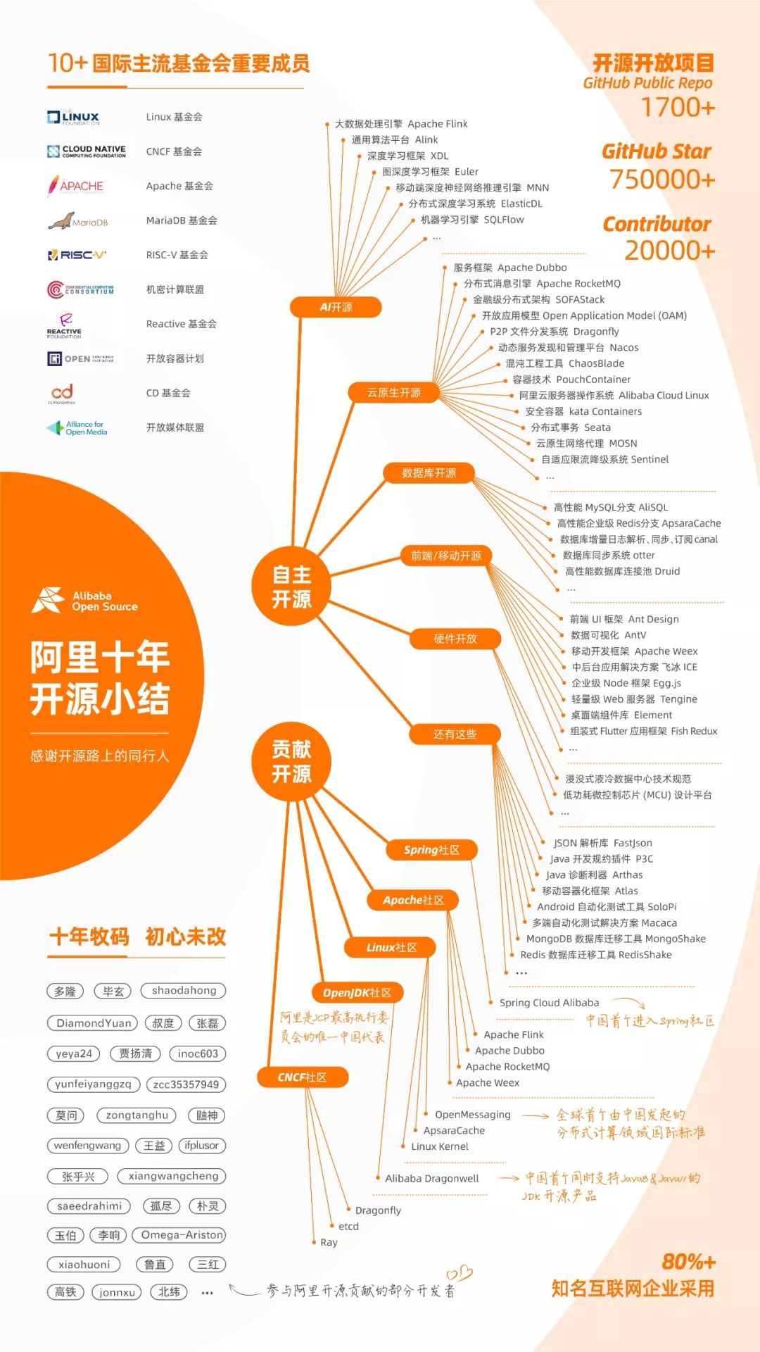 中國開源激蕩 20 年：IT 江湖，誰主沉浮？ 科技 第6張