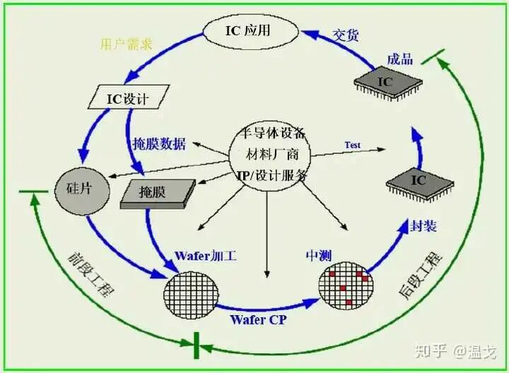 一個芯片產品從構想到完成電路設計是怎樣的過程？的圖2