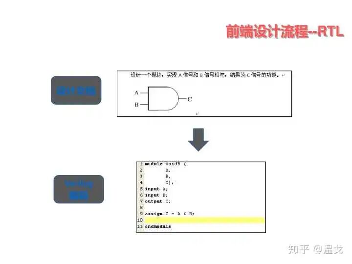 一個芯片產品從構想到完成電路設計是怎樣的過程？的圖5