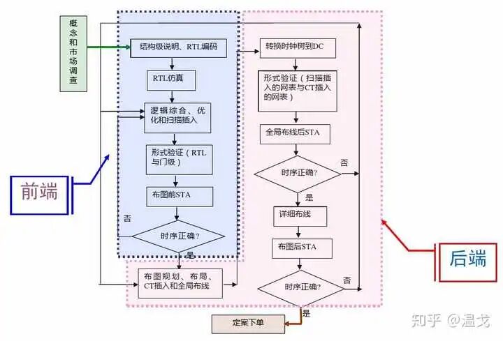 一個芯片產品從構想到完成電路設計是怎樣的過程？的圖3