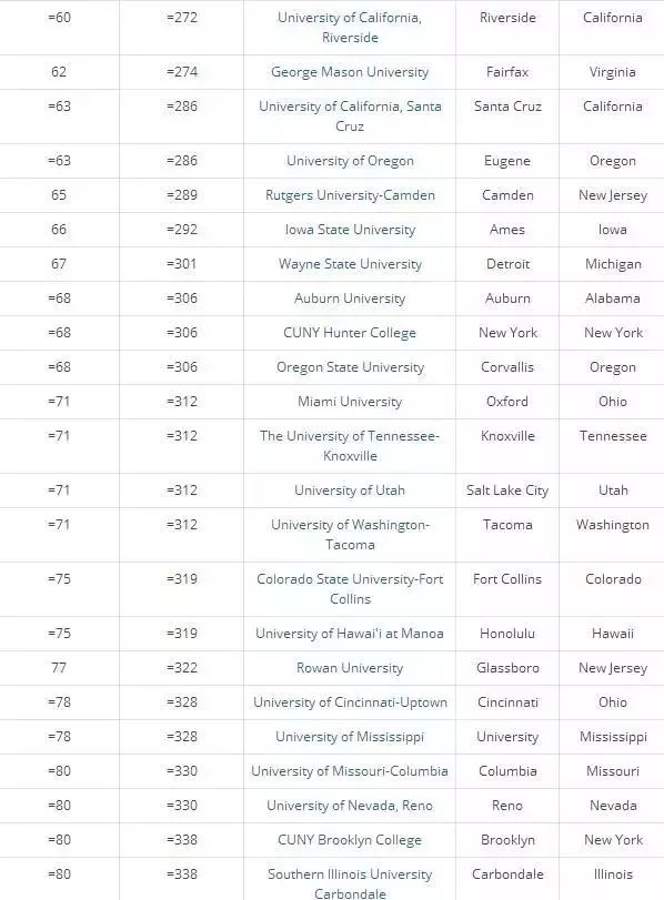 2018美国最好的私立大学Top100与公立大学Top100