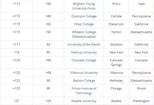 2018õ˽ѧTop100빫ѧTop100