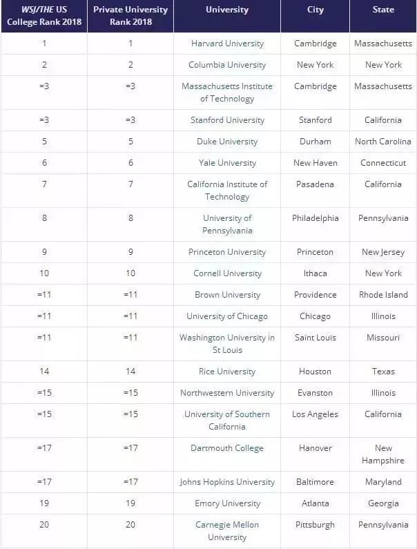 2018美国最好的私立大学Top100与公立大学Top100