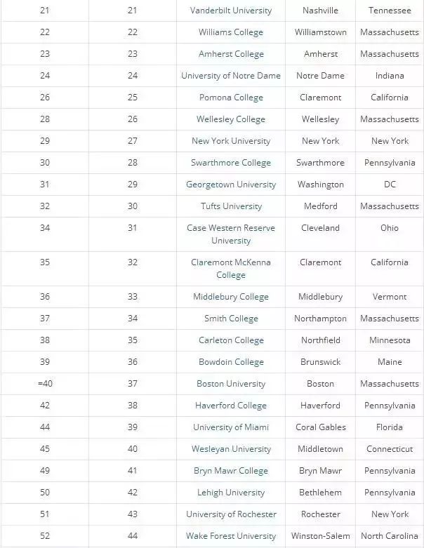 2018美国最好的私立大学Top100与公立大学Top100