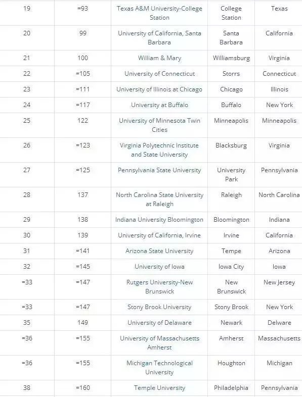 2018美国最好的私立大学Top100与公立大学Top100