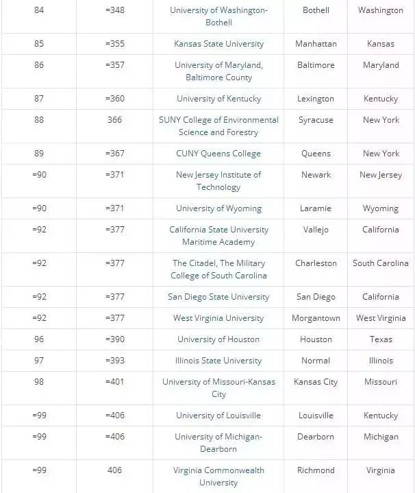 2018美国最好的私立大学Top100与公立大学Top100