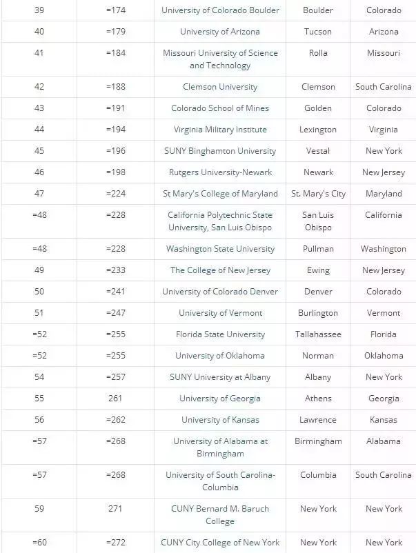 2018美国最好的私立大学Top100与公立大学Top100