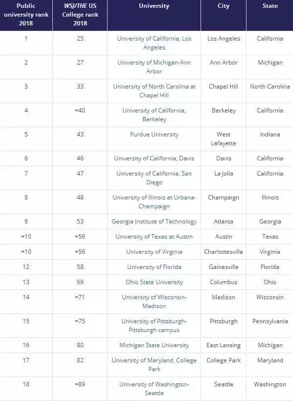 2018美国最好的私立大学Top100与公立大学Top100