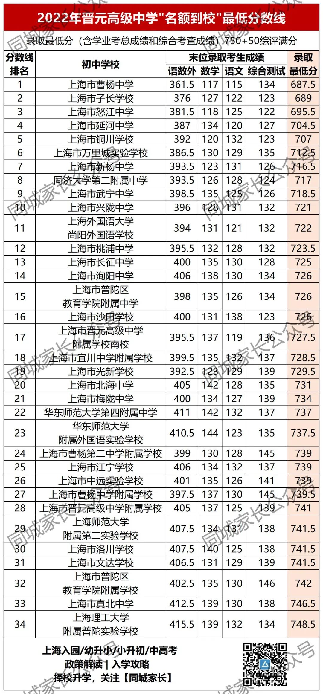 洋泾中学最低分数线_洋泾中学分数线_洋泾中学多少分