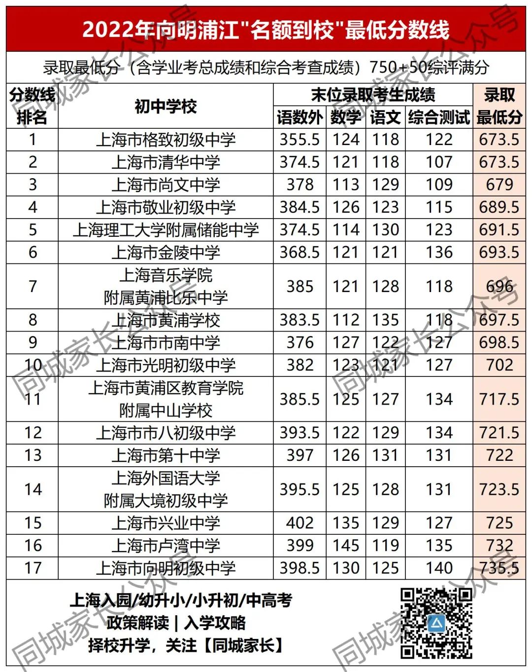 洋泾中学分数线_洋泾中学多少分_洋泾中学最低分数线