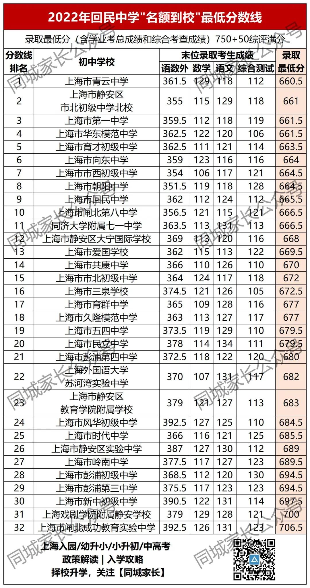 洋涇中學(xué)最低分?jǐn)?shù)線_洋涇中學(xué)分?jǐn)?shù)線_洋涇中學(xué)多少分