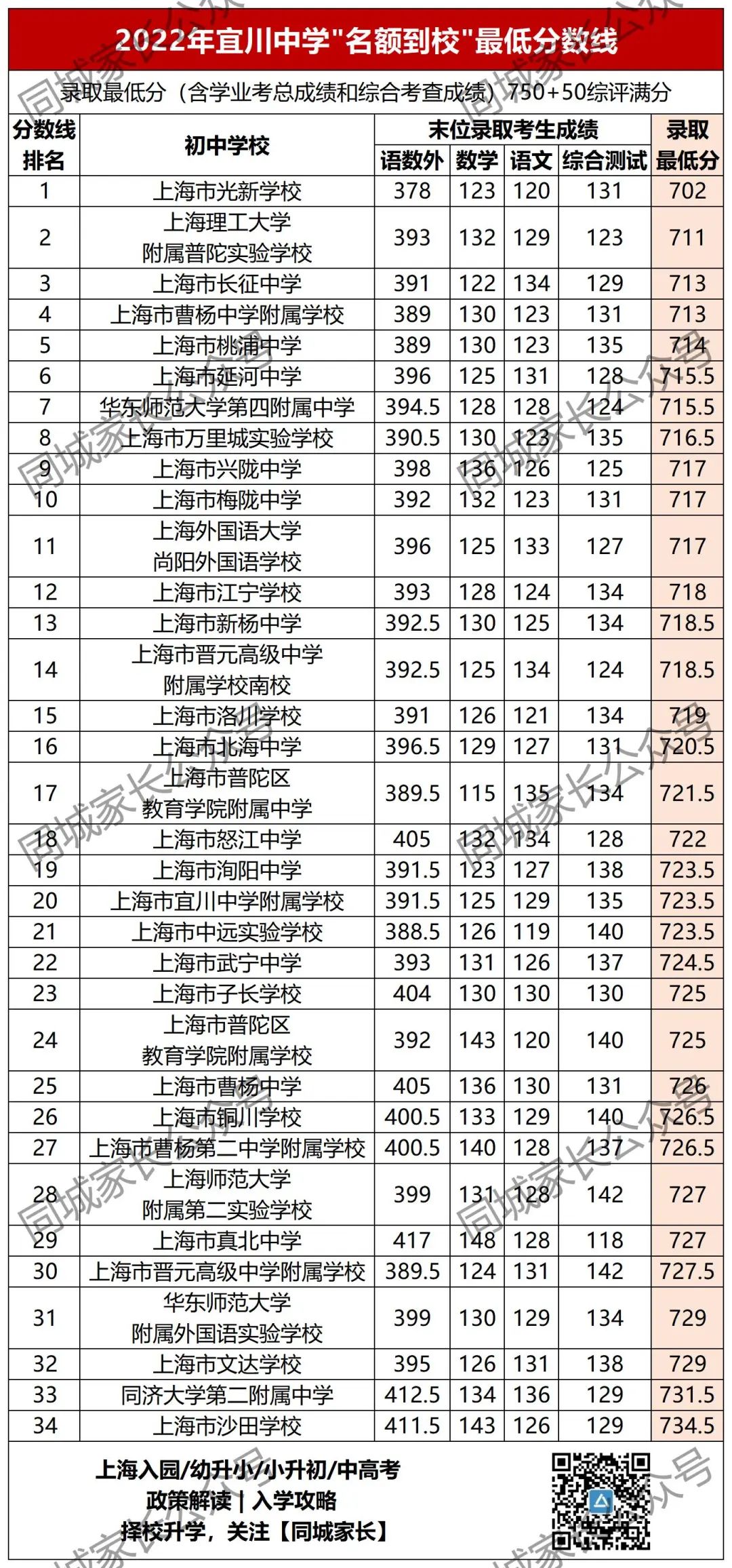 洋泾中学分数线_洋泾中学最低分数线_洋泾中学多少分