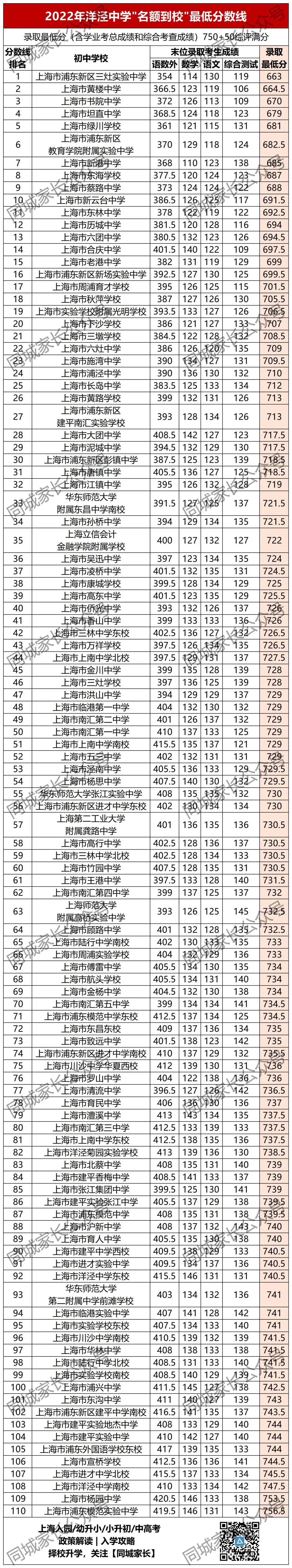 洋泾中学分数线_洋泾中学多少分_洋泾中学最低分数线