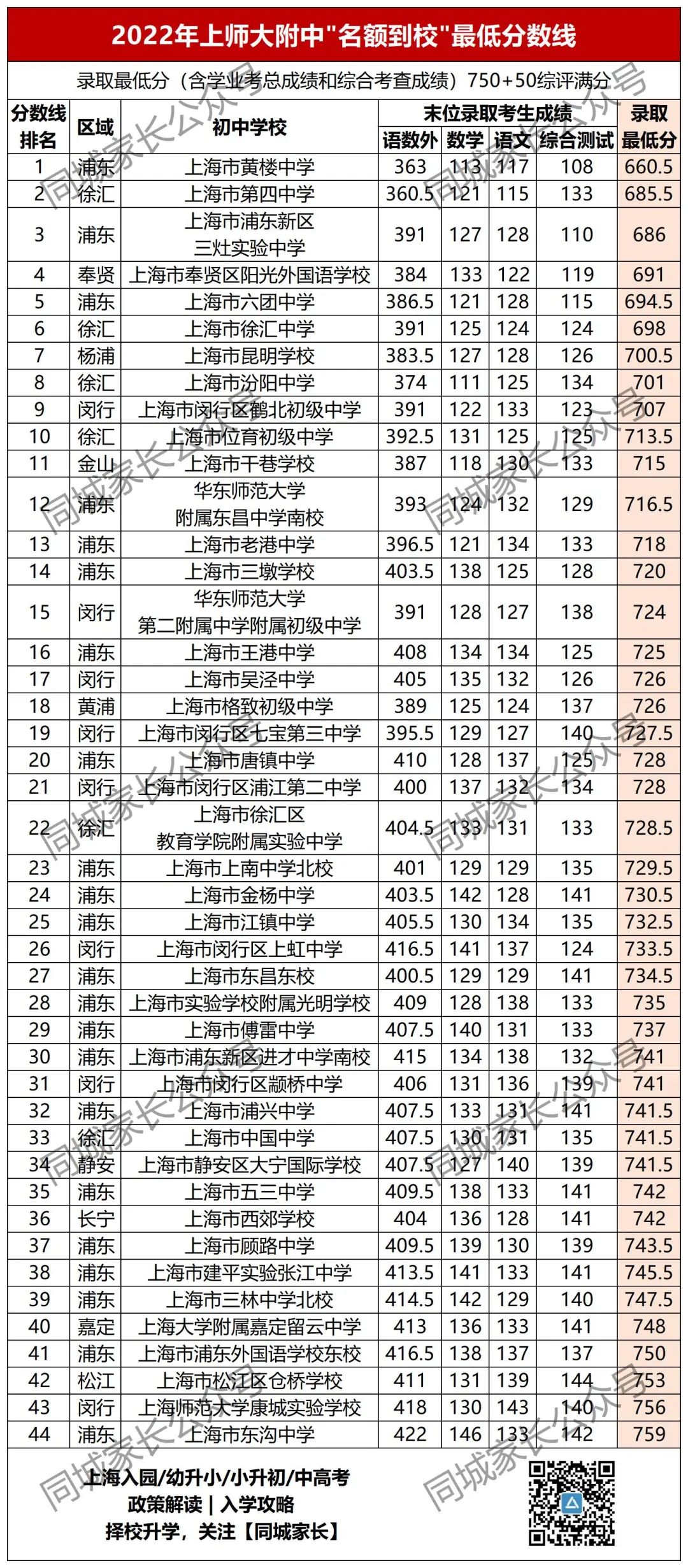 洋泾中学最低分数线_洋泾中学多少分_洋泾中学分数线