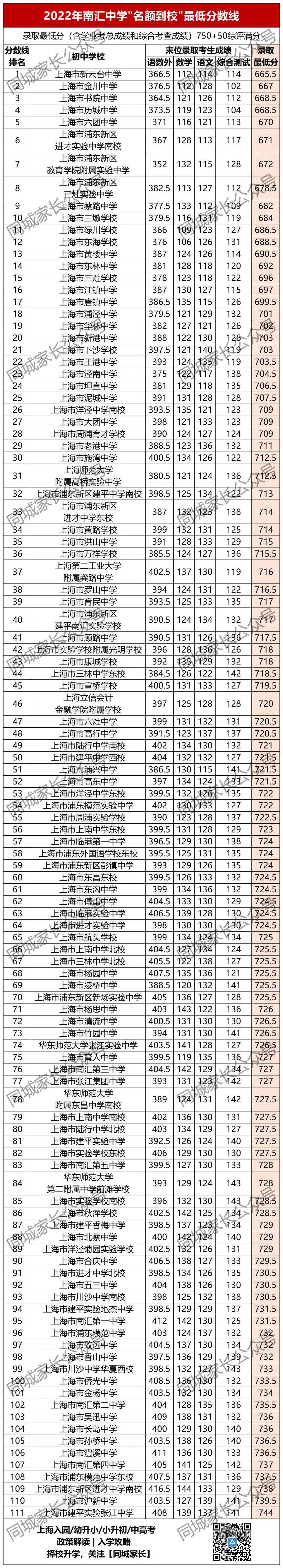 洋泾中学分数线_洋泾中学最低分数线_洋泾中学多少分