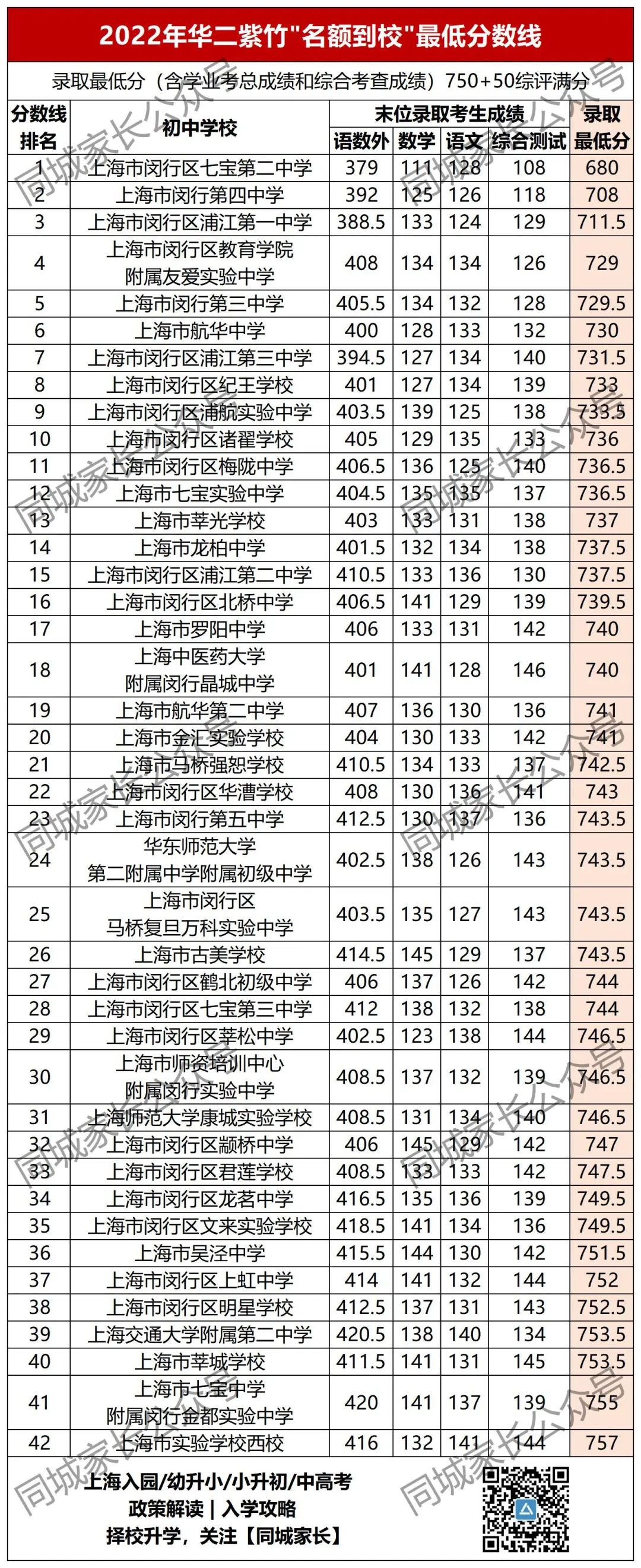 洋泾中学最低分数线_洋泾中学多少分_洋泾中学分数线