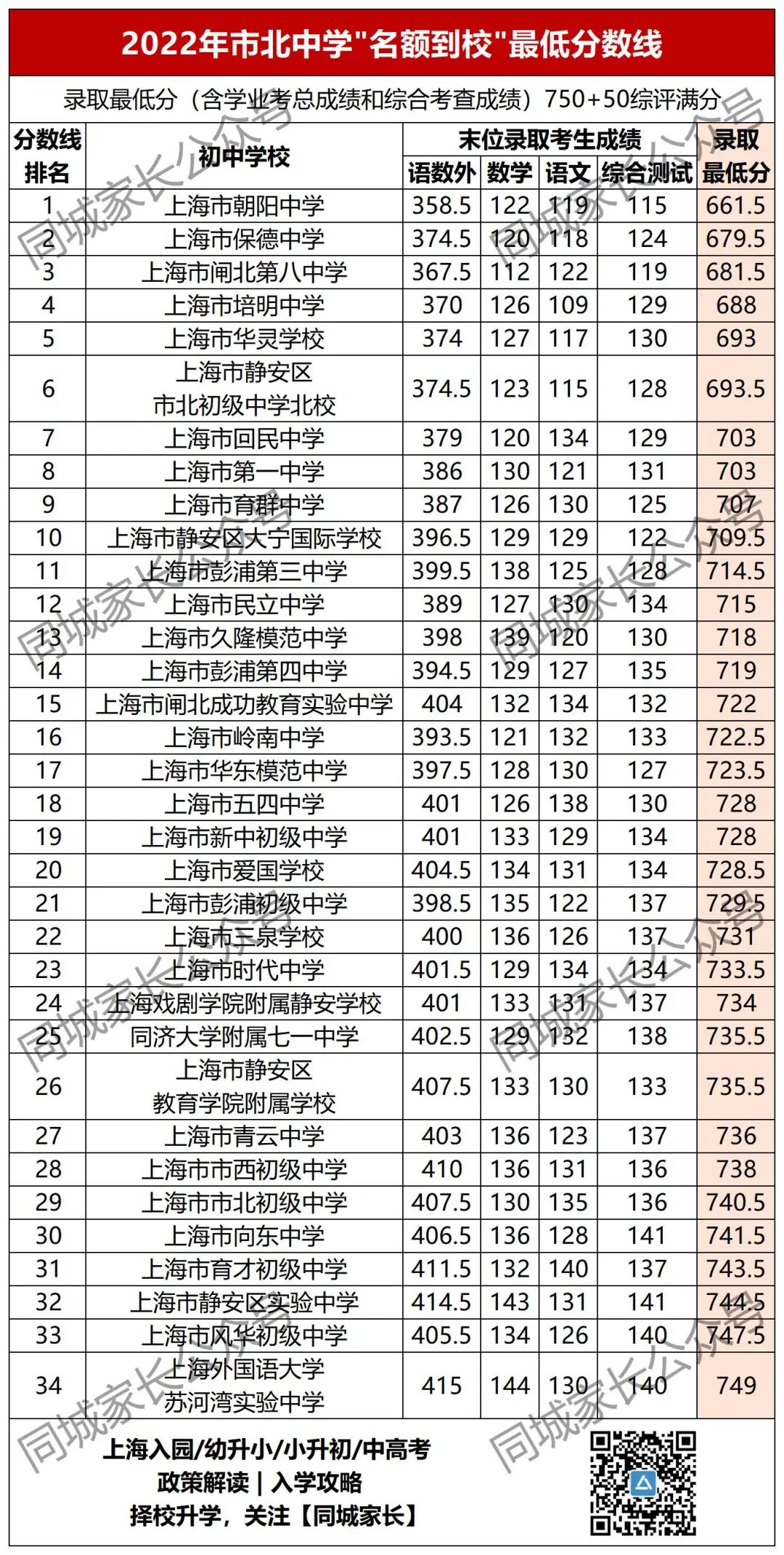 洋泾中学多少分_洋泾中学最低分数线_洋泾中学分数线