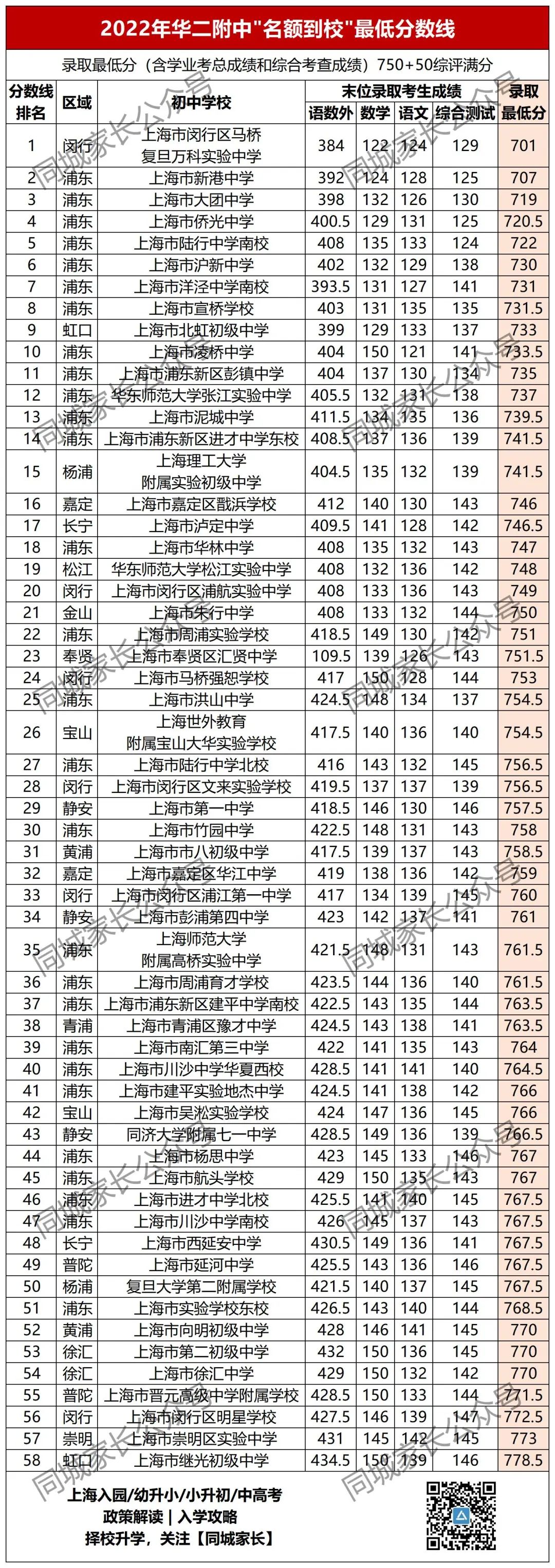 洋涇中學(xué)多少分_洋涇中學(xué)分?jǐn)?shù)線_洋涇中學(xué)最低分?jǐn)?shù)線