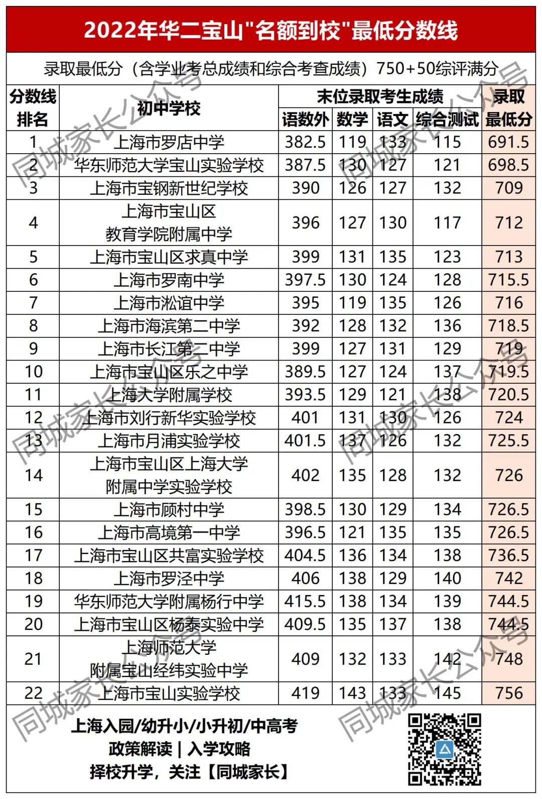 洋泾中学最低分数线_洋泾中学分数线_洋泾中学多少分