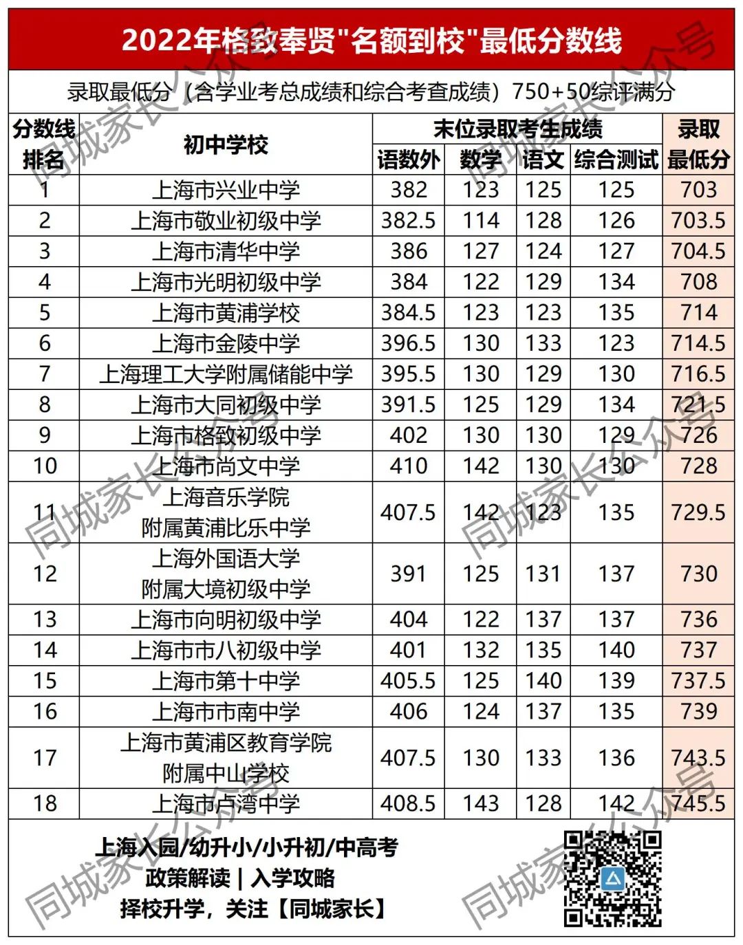 洋泾中学最低分数线_洋泾中学分数线_洋泾中学多少分