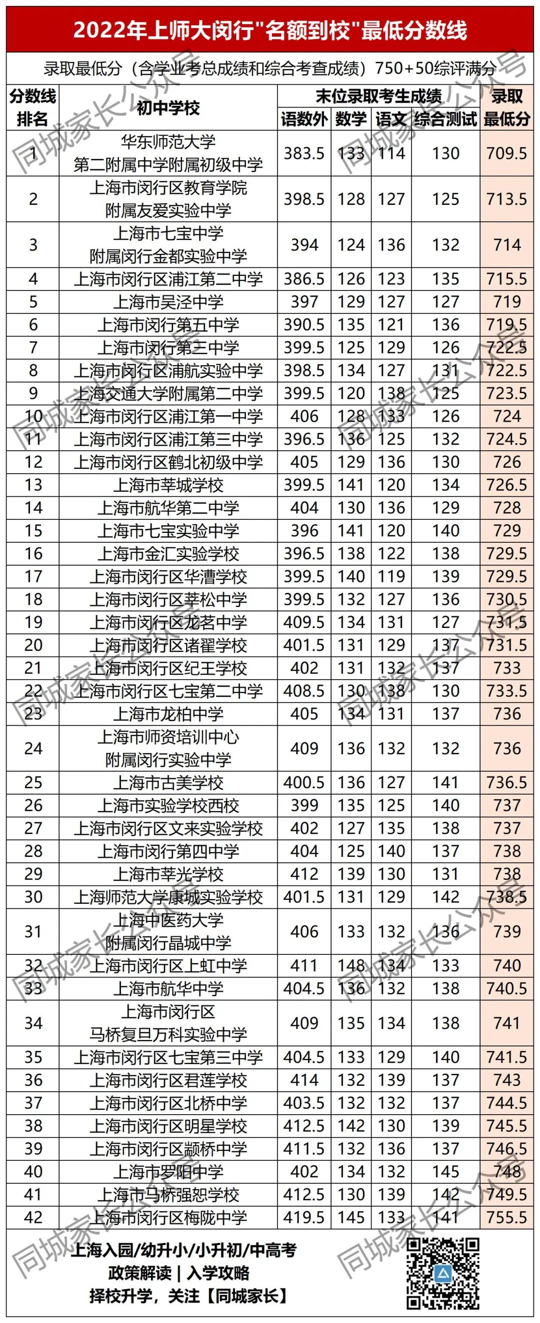 洋涇中學(xué)多少分_洋涇中學(xué)分?jǐn)?shù)線_洋涇中學(xué)最低分?jǐn)?shù)線