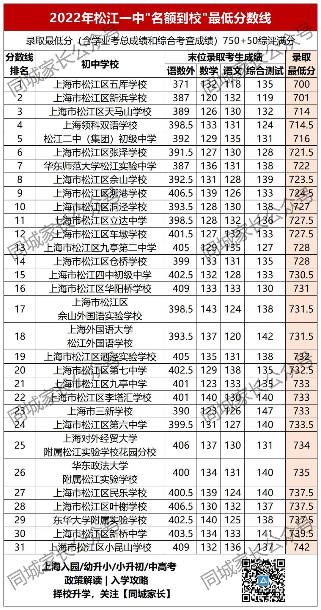 洋泾中学最低分数线_洋泾中学分数线_洋泾中学多少分