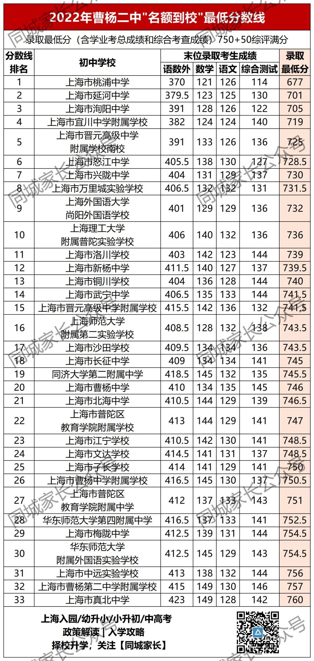 洋泾中学分数线_洋泾中学最低分数线_洋泾中学多少分