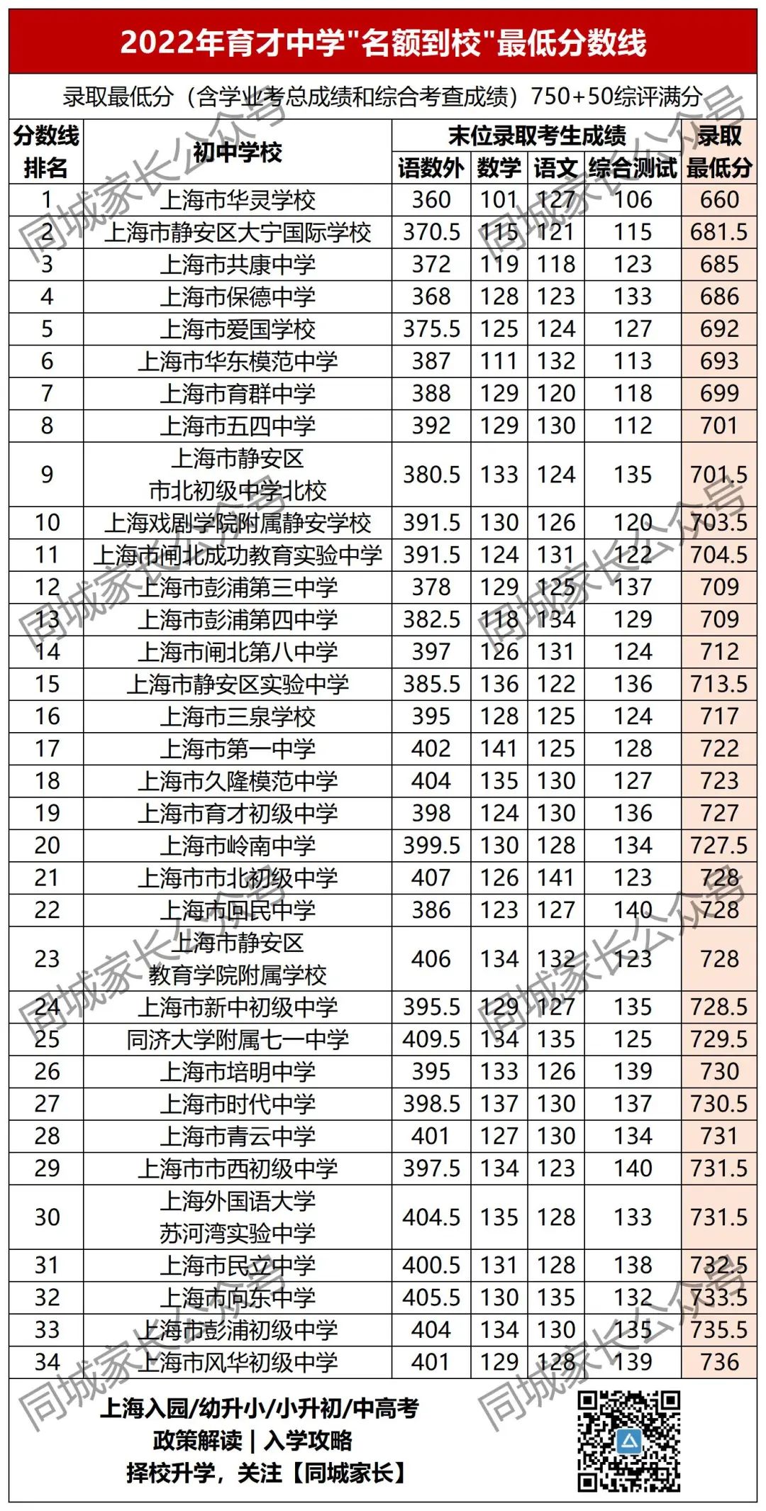 洋涇中學(xué)分?jǐn)?shù)線_洋涇中學(xué)最低分?jǐn)?shù)線_洋涇中學(xué)多少分