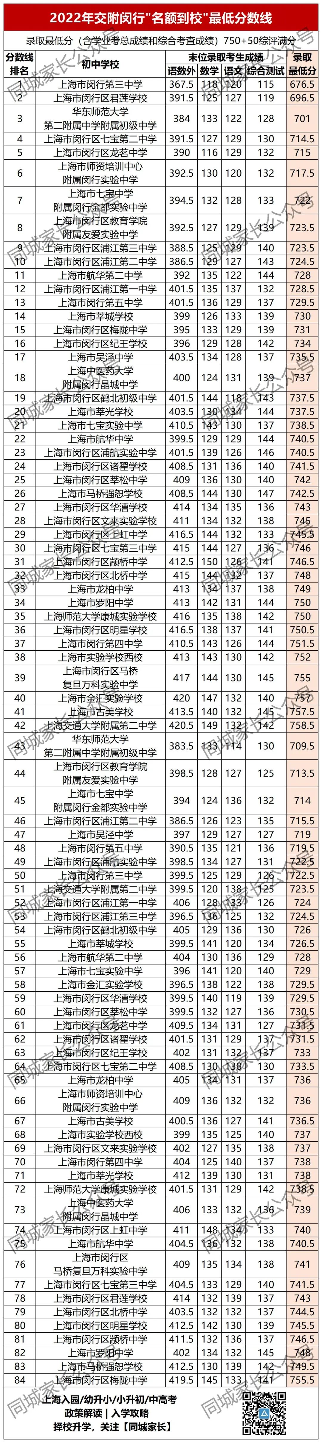 洋泾中学多少分_洋泾中学最低分数线_洋泾中学分数线