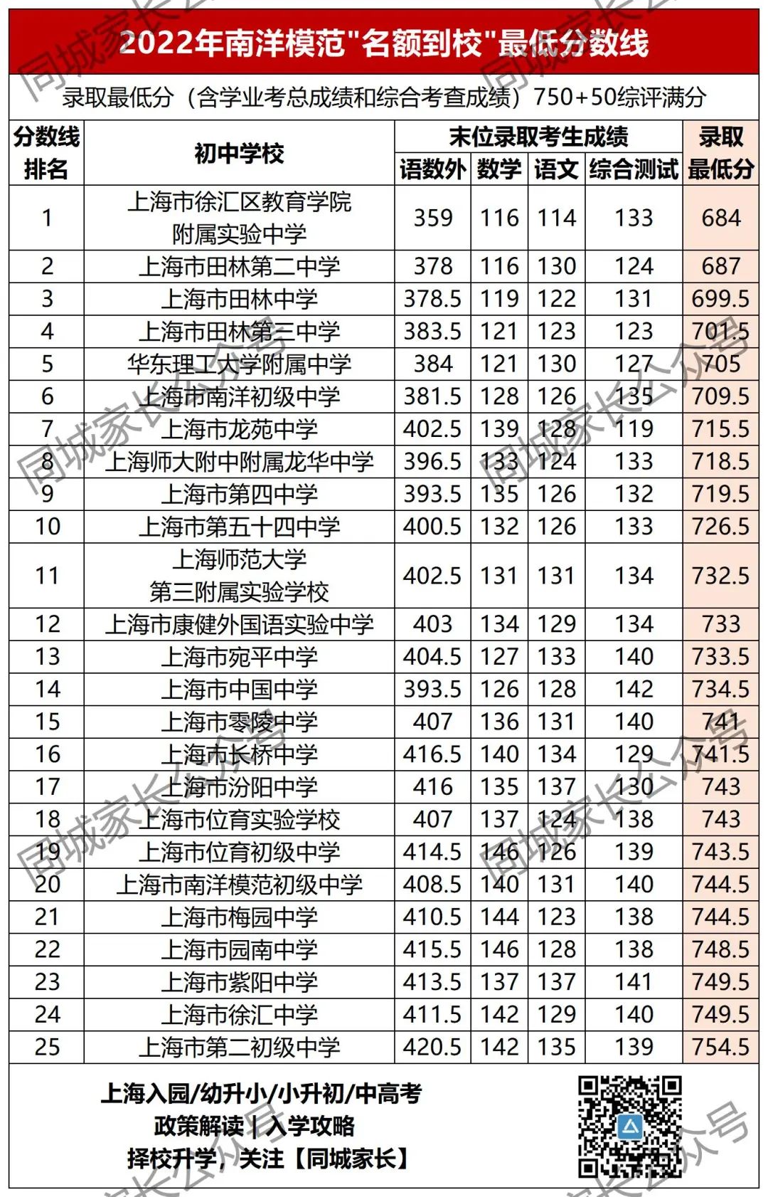 洋泾中学最低分数线_洋泾中学分数线_洋泾中学多少分