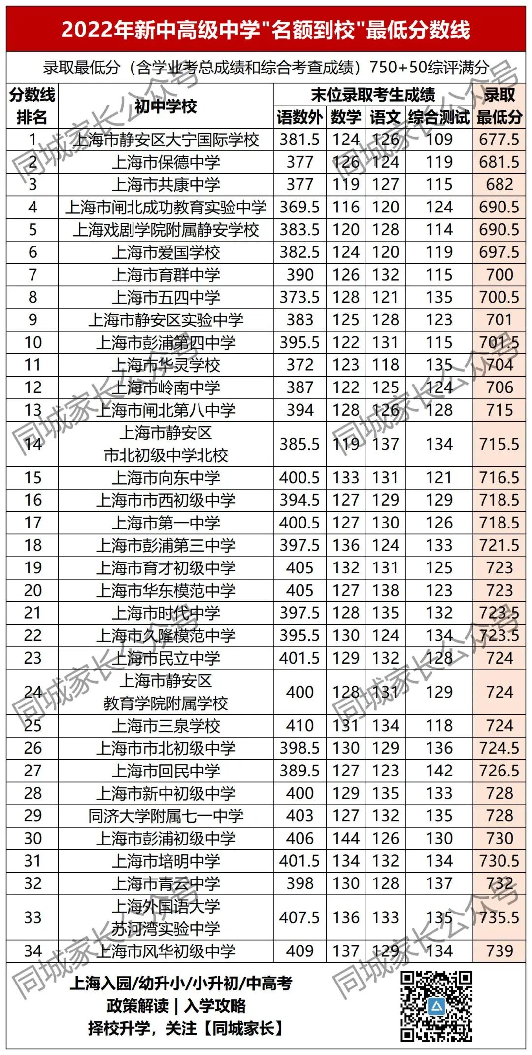 洋涇中學(xué)分?jǐn)?shù)線_洋涇中學(xué)最低分?jǐn)?shù)線_洋涇中學(xué)多少分