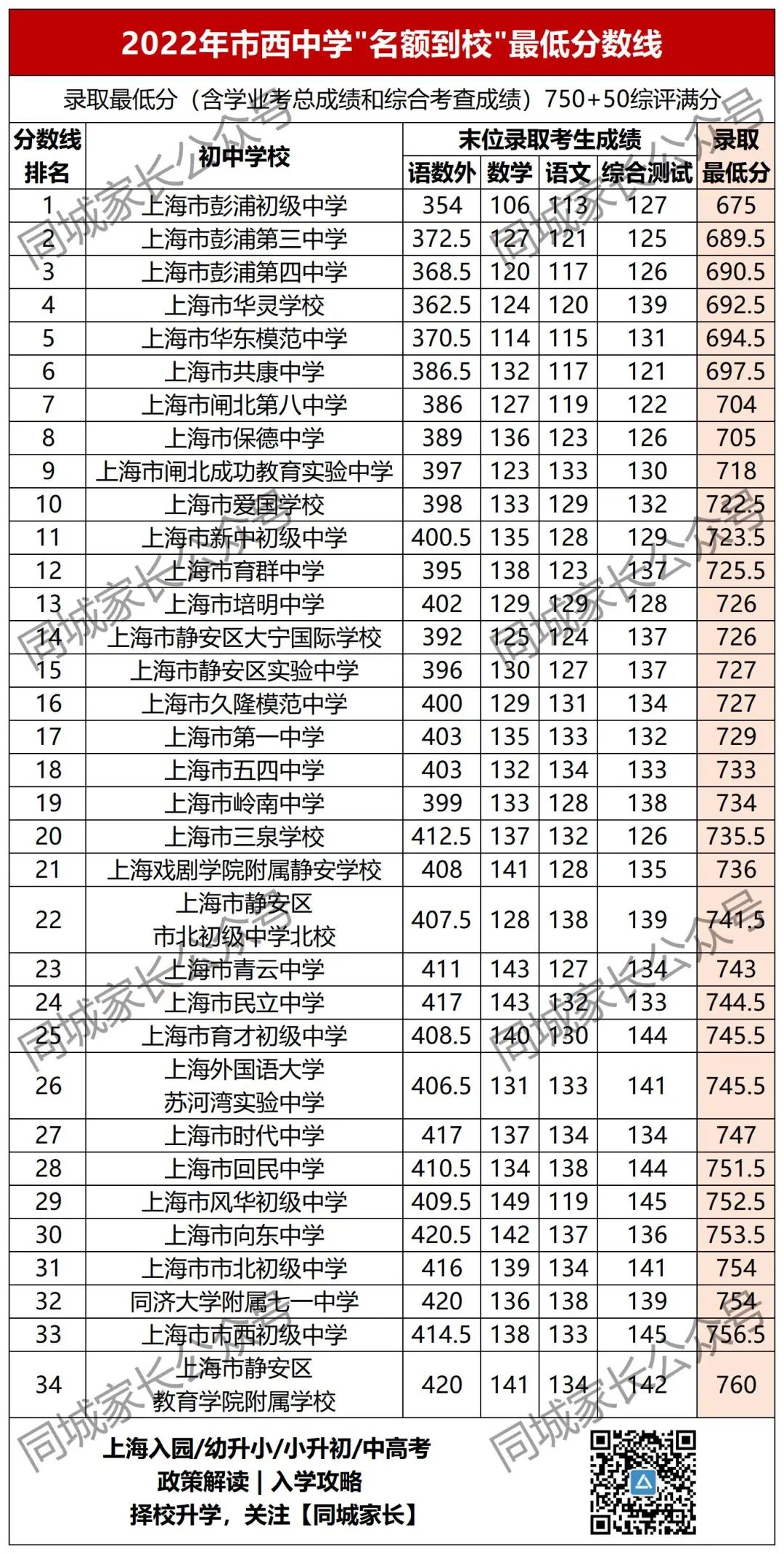 洋涇中學(xué)最低分?jǐn)?shù)線_洋涇中學(xué)分?jǐn)?shù)線_洋涇中學(xué)多少分